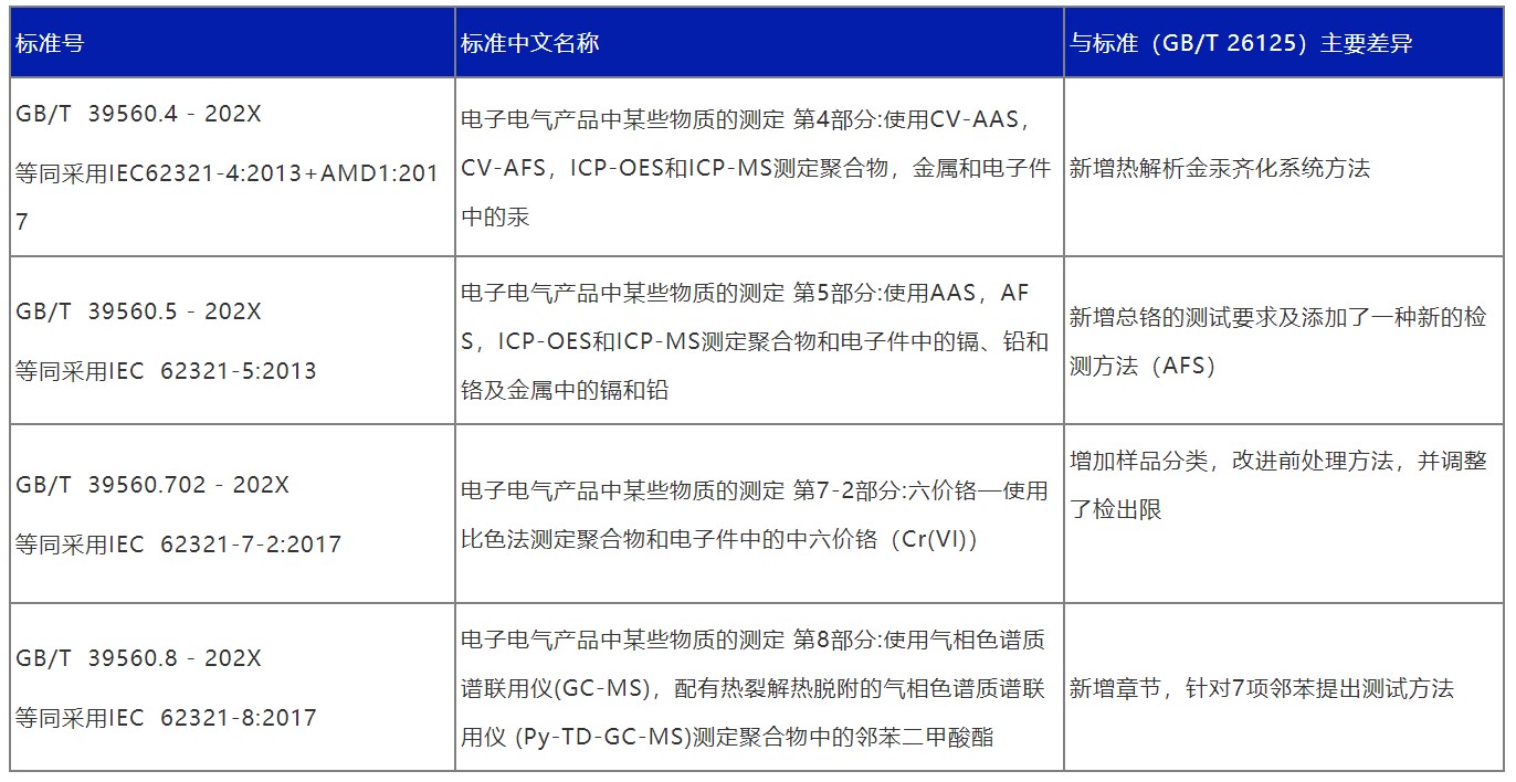 中國(guó)RoHS新版檢測(cè)標(biāo)準(zhǔn)GB/T 39560于7月1日實(shí)施