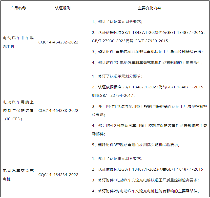 關(guān)于電動汽車非車載充電機、電動汽車用纜上控制與保護裝置（IC-CPD）和電動汽車交流充電樁執(zhí)行新版標準和認證規(guī)則的通知