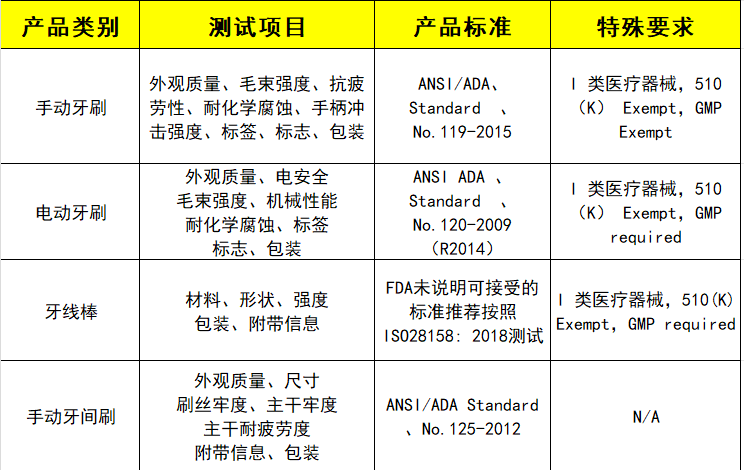 牙刷及其他口腔護(hù)理用品測(cè)試