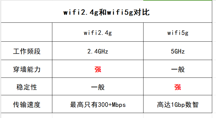 無(wú)線網(wǎng)2.4G和5G的區(qū)別