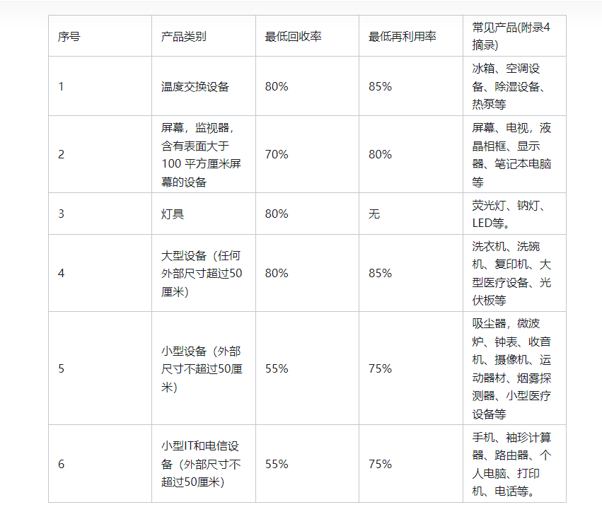 歐盟WEEE的標(biāo)準(zhǔn)介紹