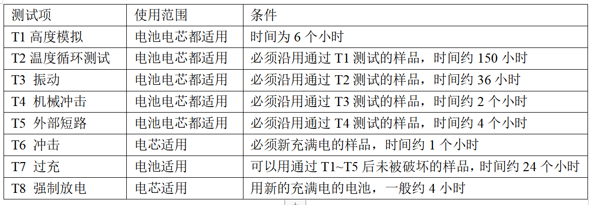 UN38.3和空海運鑒定書申請