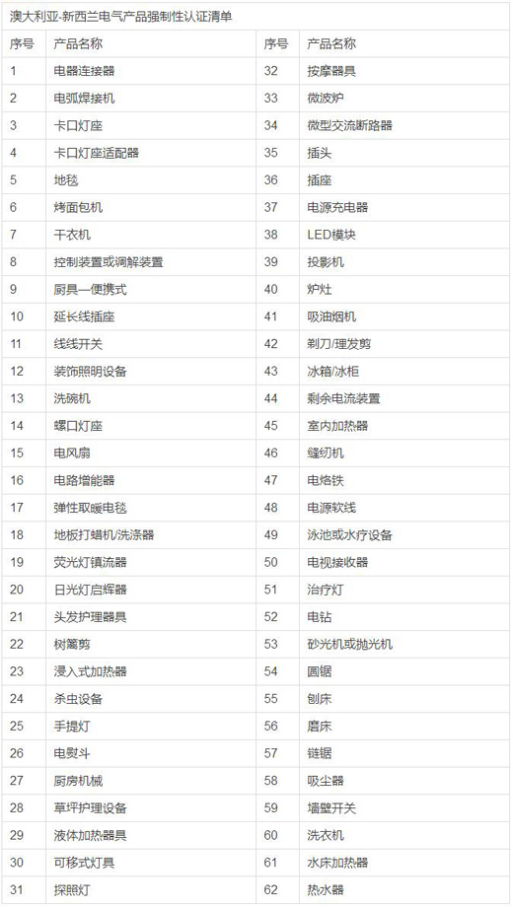 SAA、GEMS能效、?RCM認證