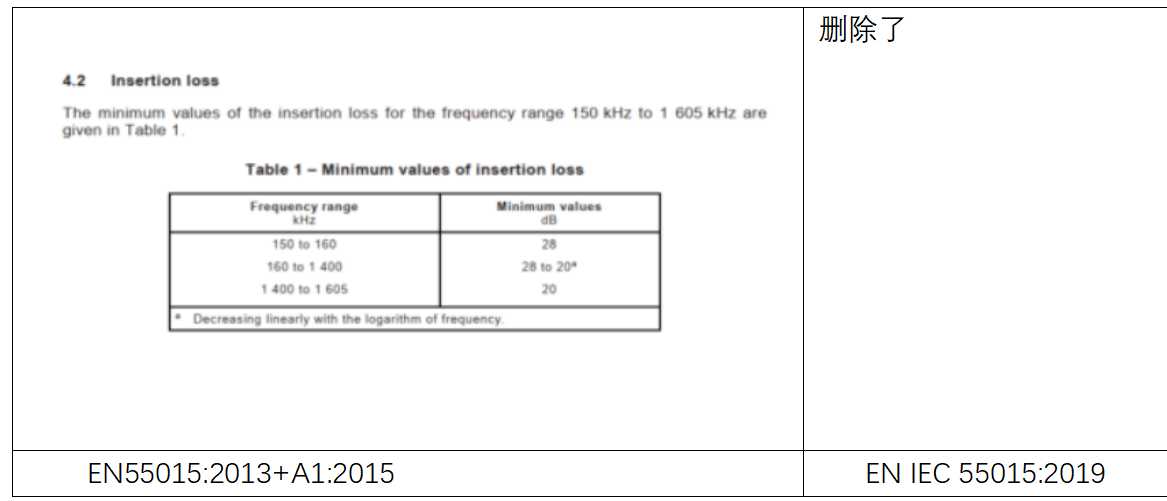 EN IEC 55015:2019標(biāo)準(zhǔn)解讀