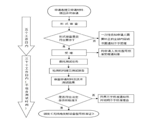 SRRC型號核準(zhǔn)