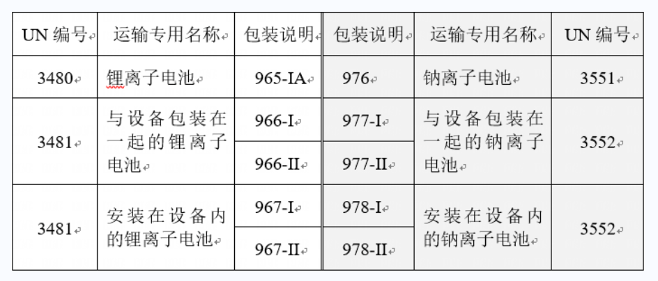 鈉離子電池運輸法規(guī)